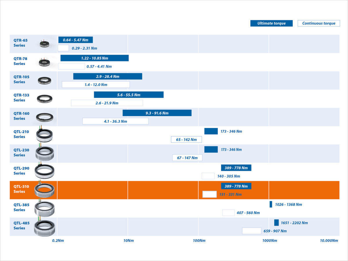 Qtl310 Motor Range