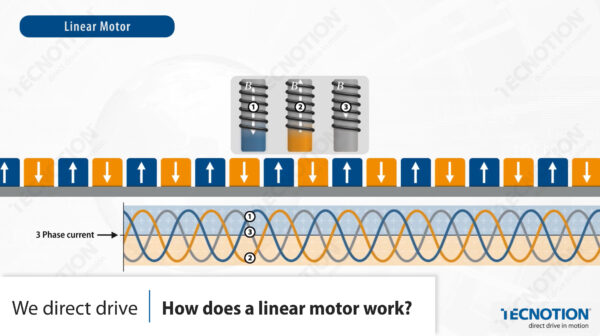 How Does a Linear Motor Work, Video Thumbnail