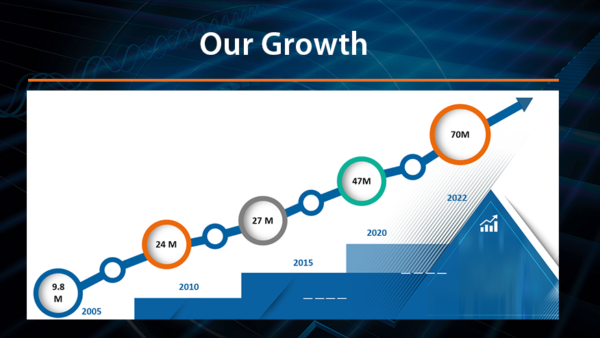 Tecnotion's growth until 2023